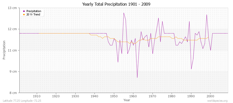 Yearly Total Precipitation 1901 - 2009 (Metric) Latitude 77.25 Longitude -72.25