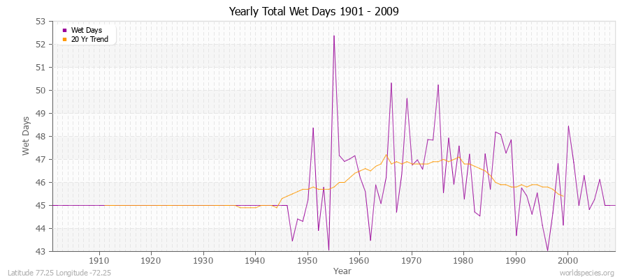 Yearly Total Wet Days 1901 - 2009 Latitude 77.25 Longitude -72.25