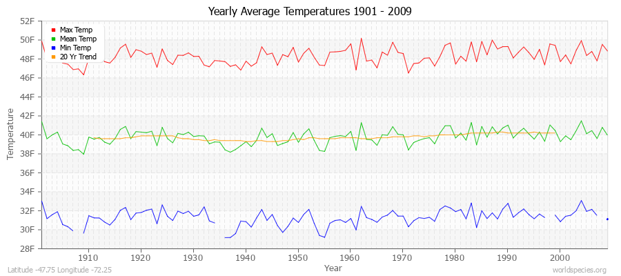 Yearly Average Temperatures 2010 - 2009 (English) Latitude -47.75 Longitude -72.25