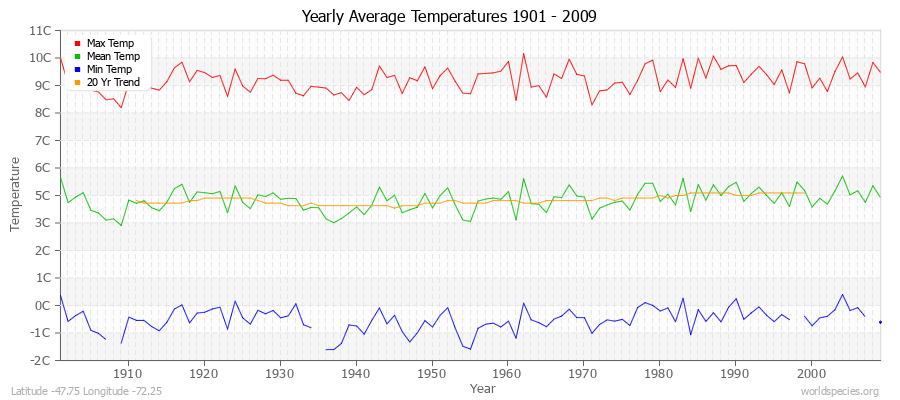 Yearly Average Temperatures 2010 - 2009 (Metric) Latitude -47.75 Longitude -72.25