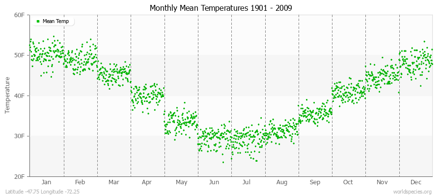 Monthly Mean Temperatures 1901 - 2009 (English) Latitude -47.75 Longitude -72.25