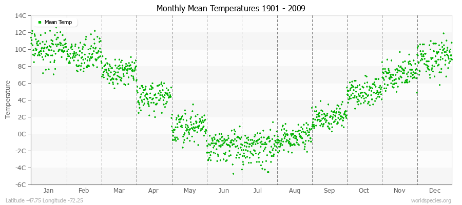 Monthly Mean Temperatures 1901 - 2009 (Metric) Latitude -47.75 Longitude -72.25