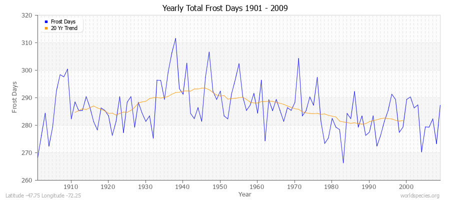 Yearly Total Frost Days 1901 - 2009 Latitude -47.75 Longitude -72.25