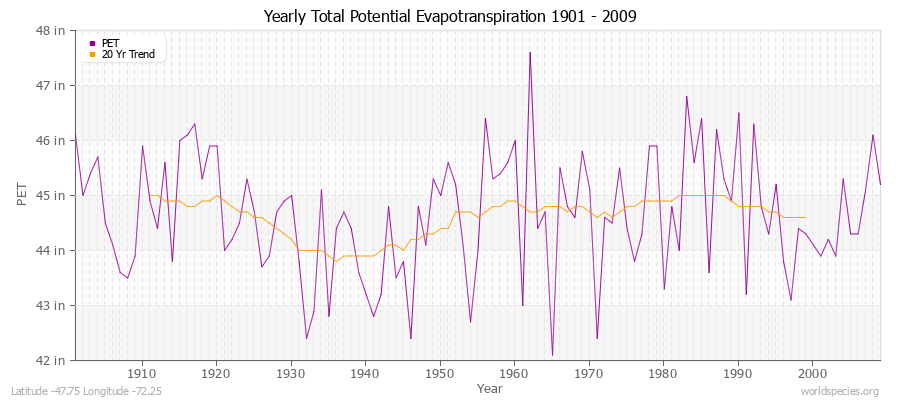 Yearly Total Potential Evapotranspiration 1901 - 2009 (English) Latitude -47.75 Longitude -72.25