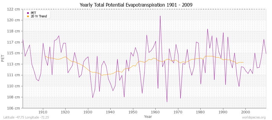 Yearly Total Potential Evapotranspiration 1901 - 2009 (Metric) Latitude -47.75 Longitude -72.25