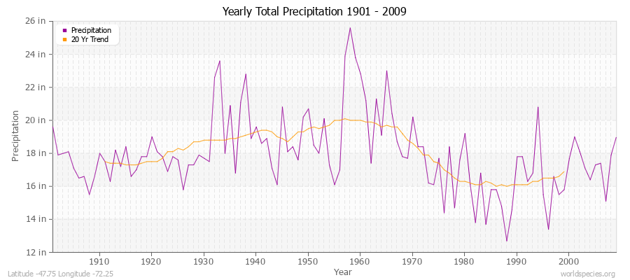 Yearly Total Precipitation 1901 - 2009 (English) Latitude -47.75 Longitude -72.25