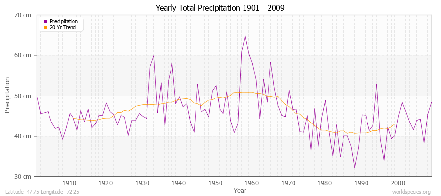 Yearly Total Precipitation 1901 - 2009 (Metric) Latitude -47.75 Longitude -72.25
