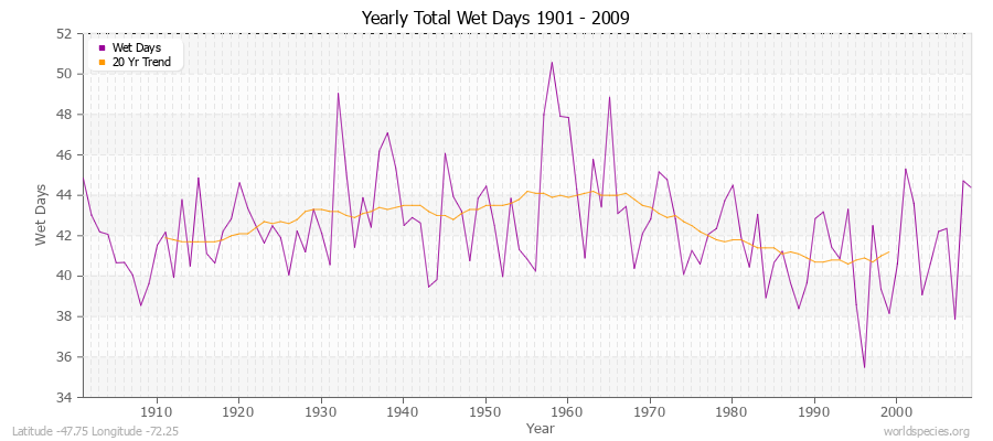 Yearly Total Wet Days 1901 - 2009 Latitude -47.75 Longitude -72.25