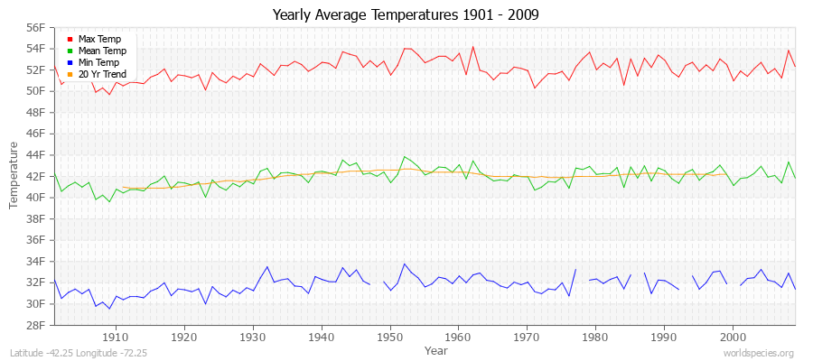 Yearly Average Temperatures 2010 - 2009 (English) Latitude -42.25 Longitude -72.25