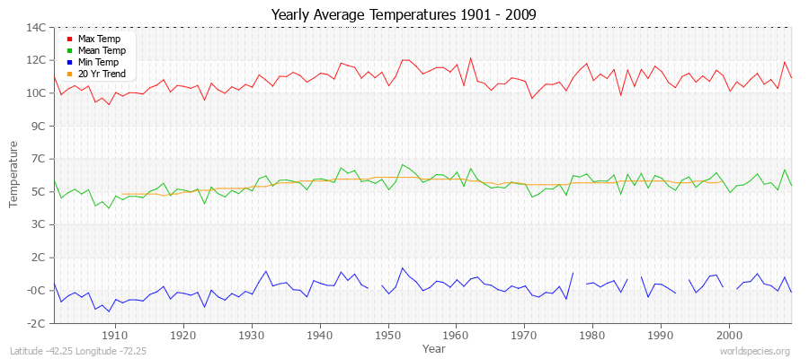 Yearly Average Temperatures 2010 - 2009 (Metric) Latitude -42.25 Longitude -72.25