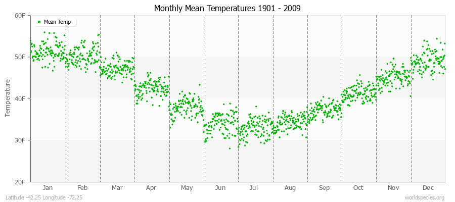 Monthly Mean Temperatures 1901 - 2009 (English) Latitude -42.25 Longitude -72.25
