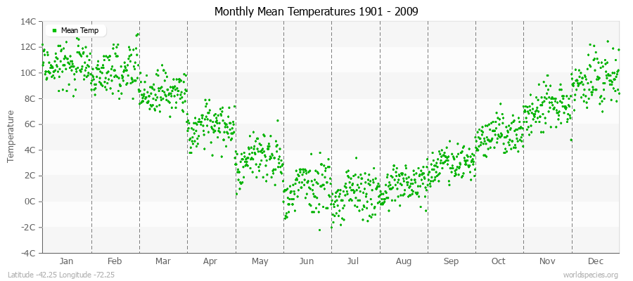 Monthly Mean Temperatures 1901 - 2009 (Metric) Latitude -42.25 Longitude -72.25