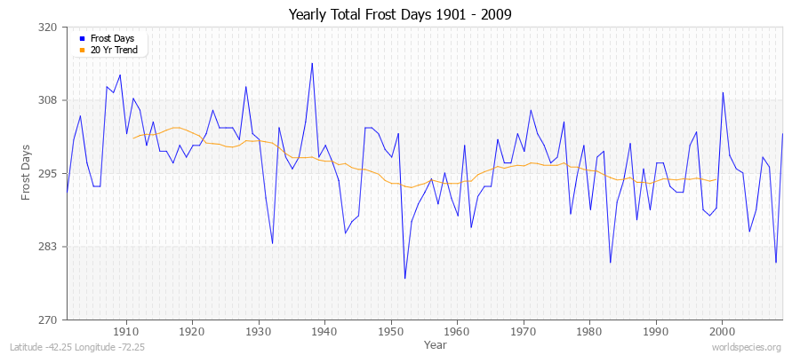 Yearly Total Frost Days 1901 - 2009 Latitude -42.25 Longitude -72.25