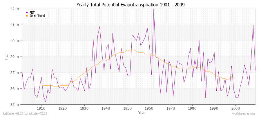 Yearly Total Potential Evapotranspiration 1901 - 2009 (English) Latitude -42.25 Longitude -72.25