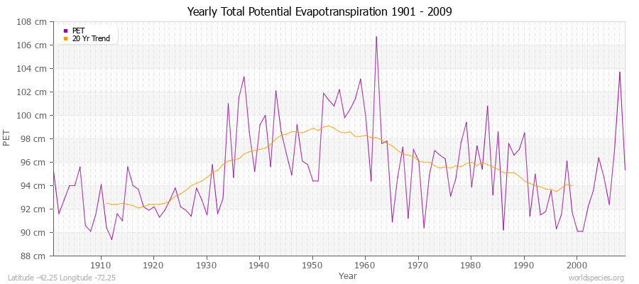 Yearly Total Potential Evapotranspiration 1901 - 2009 (Metric) Latitude -42.25 Longitude -72.25