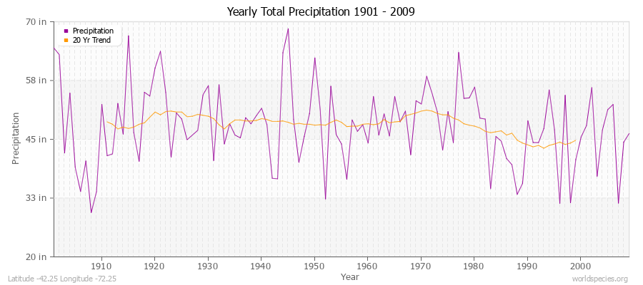 Yearly Total Precipitation 1901 - 2009 (English) Latitude -42.25 Longitude -72.25