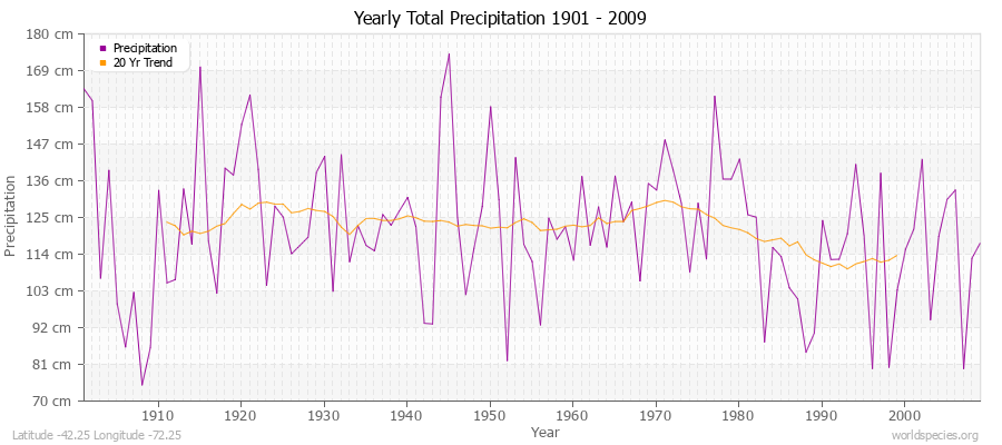 Yearly Total Precipitation 1901 - 2009 (Metric) Latitude -42.25 Longitude -72.25