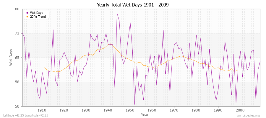 Yearly Total Wet Days 1901 - 2009 Latitude -42.25 Longitude -72.25