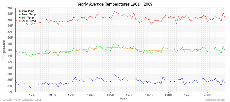 Yearly Average Temperatures 2010 - 2009 (English) Latitude -40.75 Longitude -72.25