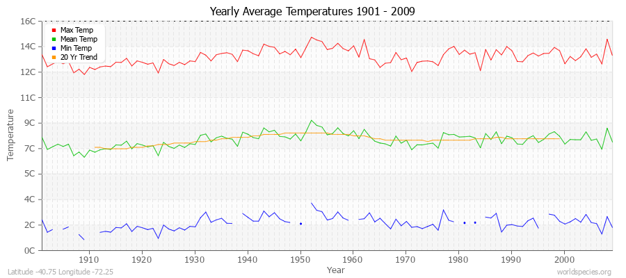 Yearly Average Temperatures 2010 - 2009 (Metric) Latitude -40.75 Longitude -72.25