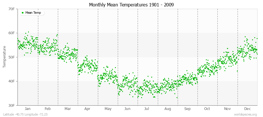 Monthly Mean Temperatures 1901 - 2009 (English) Latitude -40.75 Longitude -72.25