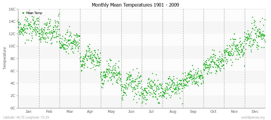 Monthly Mean Temperatures 1901 - 2009 (Metric) Latitude -40.75 Longitude -72.25