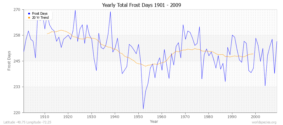 Yearly Total Frost Days 1901 - 2009 Latitude -40.75 Longitude -72.25