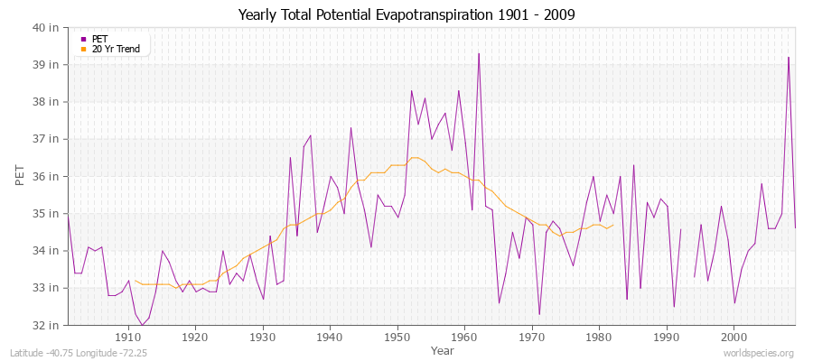 Yearly Total Potential Evapotranspiration 1901 - 2009 (English) Latitude -40.75 Longitude -72.25