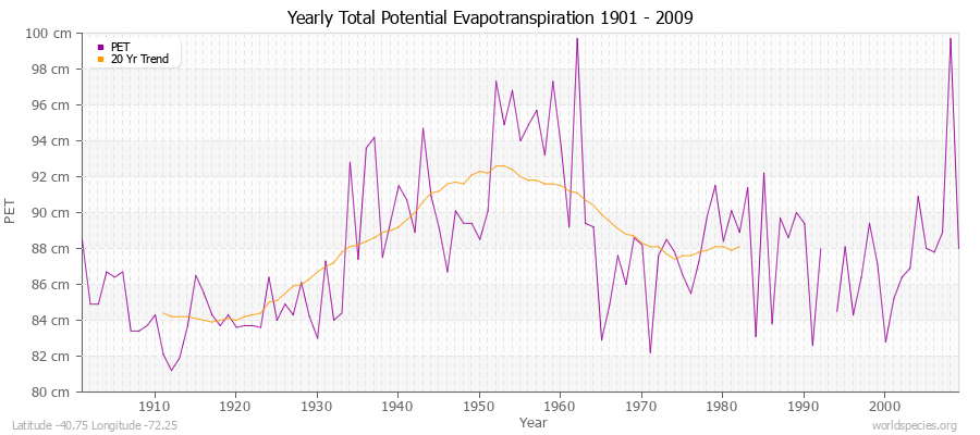 Yearly Total Potential Evapotranspiration 1901 - 2009 (Metric) Latitude -40.75 Longitude -72.25