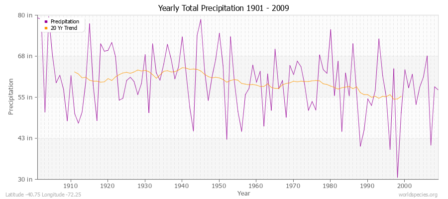 Yearly Total Precipitation 1901 - 2009 (English) Latitude -40.75 Longitude -72.25