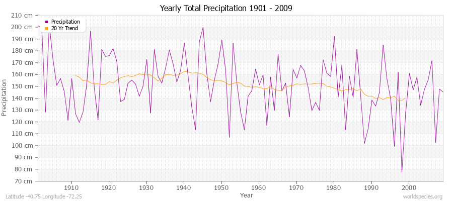 Yearly Total Precipitation 1901 - 2009 (Metric) Latitude -40.75 Longitude -72.25