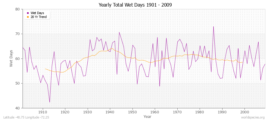 Yearly Total Wet Days 1901 - 2009 Latitude -40.75 Longitude -72.25