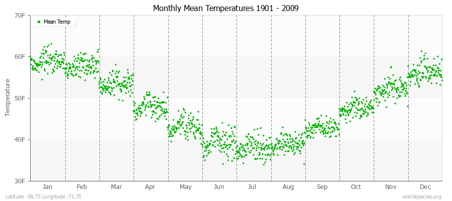 Monthly Mean Temperatures 1901 - 2009 (English) Latitude -38.75 Longitude -71.75