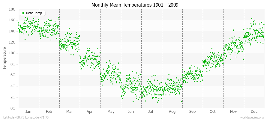 Monthly Mean Temperatures 1901 - 2009 (Metric) Latitude -38.75 Longitude -71.75