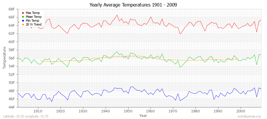 Yearly Average Temperatures 2010 - 2009 (English) Latitude -33.25 Longitude -71.75