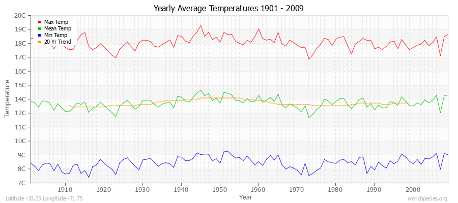 Yearly Average Temperatures 2010 - 2009 (Metric) Latitude -33.25 Longitude -71.75