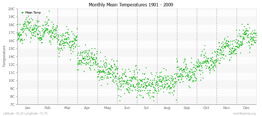 Monthly Mean Temperatures 1901 - 2009 (Metric) Latitude -33.25 Longitude -71.75