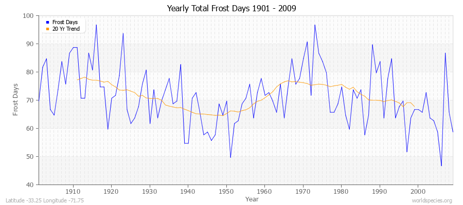 Yearly Total Frost Days 1901 - 2009 Latitude -33.25 Longitude -71.75