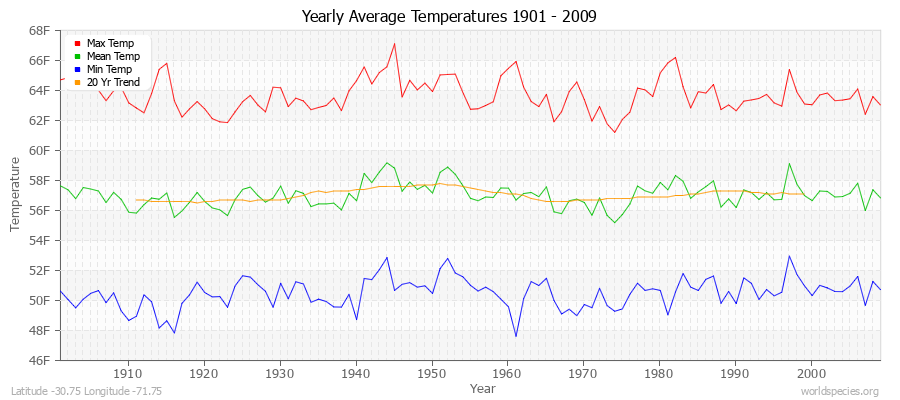 Yearly Average Temperatures 2010 - 2009 (English) Latitude -30.75 Longitude -71.75