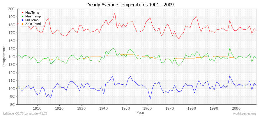 Yearly Average Temperatures 2010 - 2009 (Metric) Latitude -30.75 Longitude -71.75