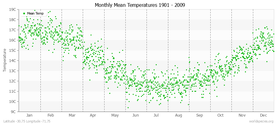 Monthly Mean Temperatures 1901 - 2009 (Metric) Latitude -30.75 Longitude -71.75