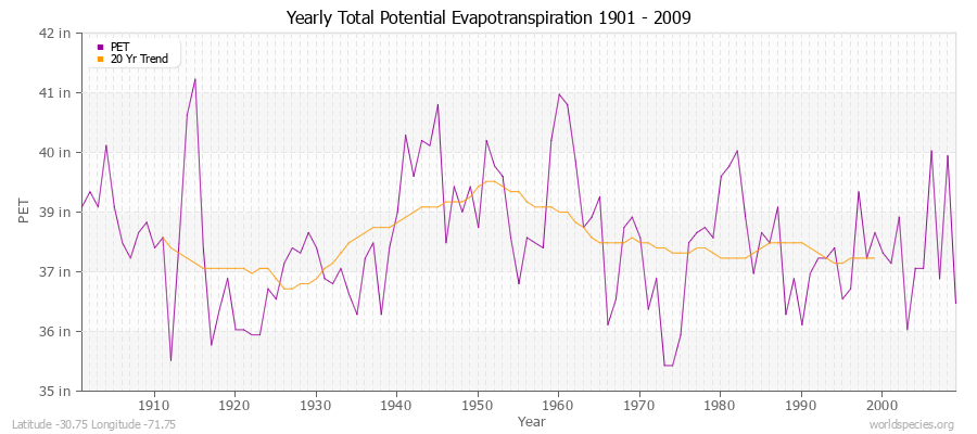 Yearly Total Potential Evapotranspiration 1901 - 2009 (English) Latitude -30.75 Longitude -71.75