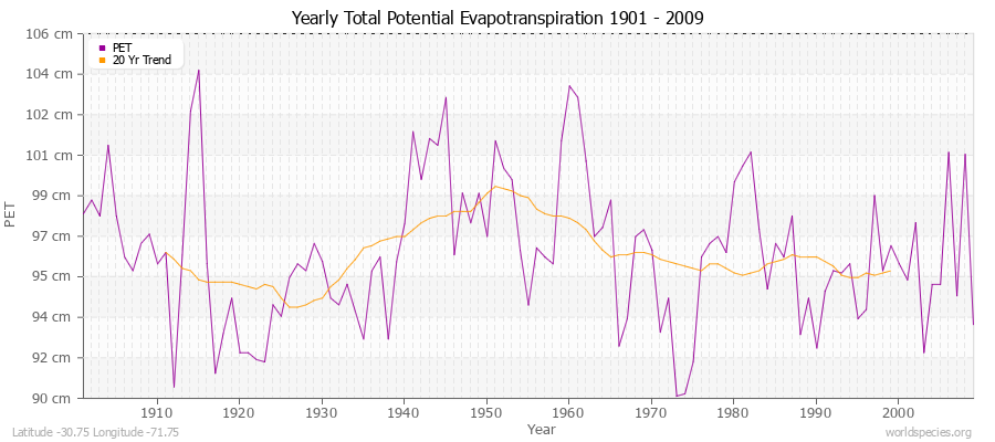 Yearly Total Potential Evapotranspiration 1901 - 2009 (Metric) Latitude -30.75 Longitude -71.75