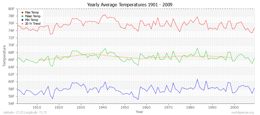 Yearly Average Temperatures 2010 - 2009 (English) Latitude -17.25 Longitude -71.75