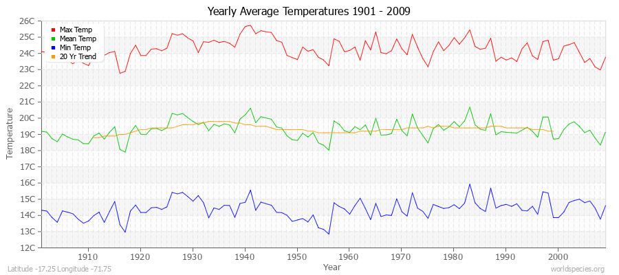 Yearly Average Temperatures 2010 - 2009 (Metric) Latitude -17.25 Longitude -71.75