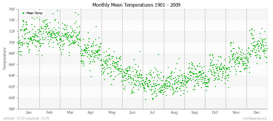 Monthly Mean Temperatures 1901 - 2009 (English) Latitude -17.25 Longitude -71.75