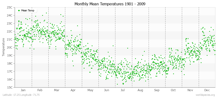 Monthly Mean Temperatures 1901 - 2009 (Metric) Latitude -17.25 Longitude -71.75