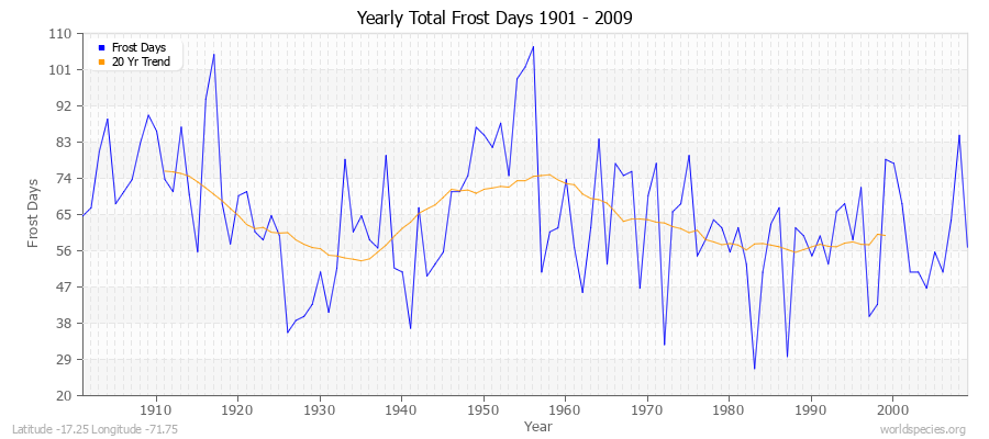 Yearly Total Frost Days 1901 - 2009 Latitude -17.25 Longitude -71.75