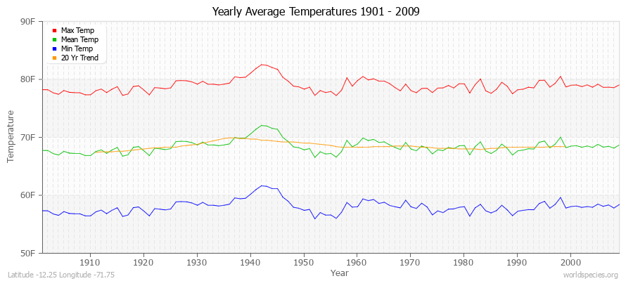 Yearly Average Temperatures 2010 - 2009 (English) Latitude -12.25 Longitude -71.75