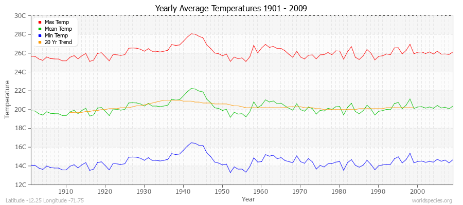 Yearly Average Temperatures 2010 - 2009 (Metric) Latitude -12.25 Longitude -71.75